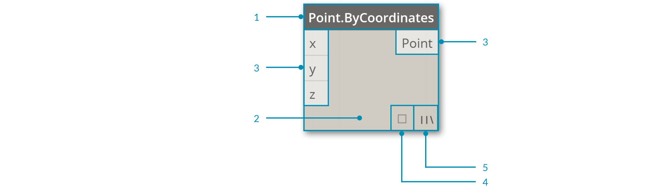 Node Breakdown Point by Coordinates